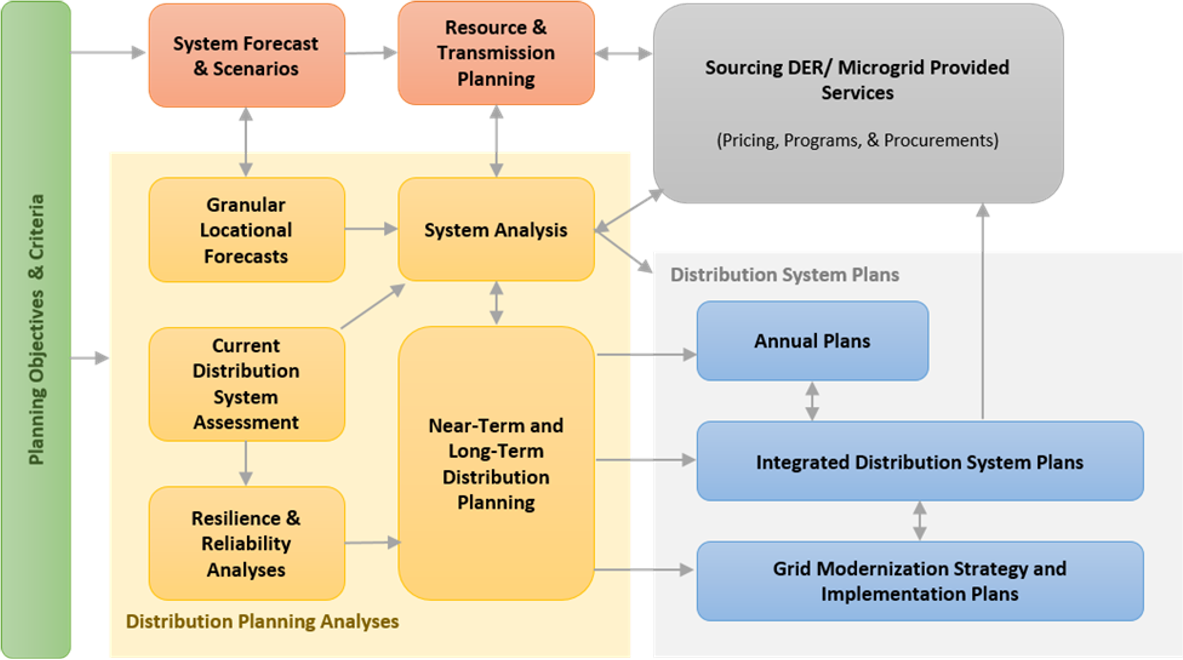 Integrated Distribution System Planning Energy Markets & Policy